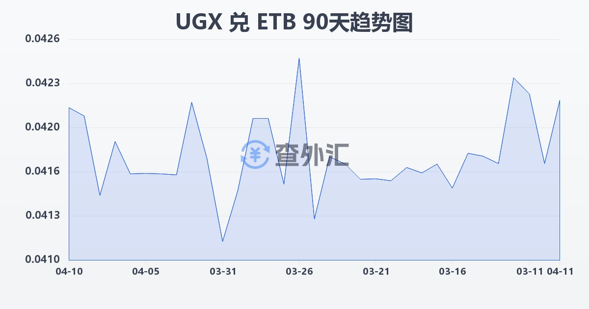 乌干达先令兑埃塞俄比亚比尔(UGX/ETB)近90天汇率走势图