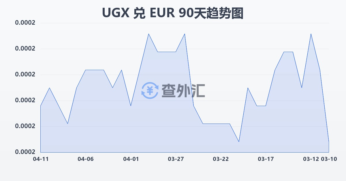 乌干达先令兑欧元(UGX/EUR)近90天汇率走势图