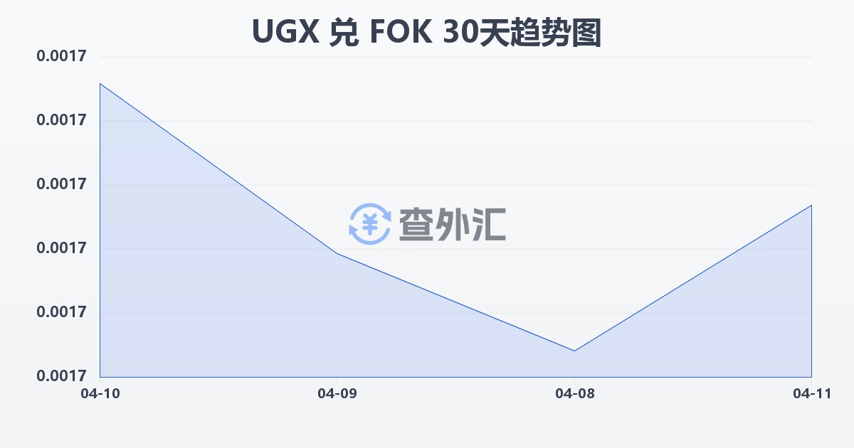 乌干达先令兑法罗群岛克朗(UGX/FOK)近30天汇率走势图