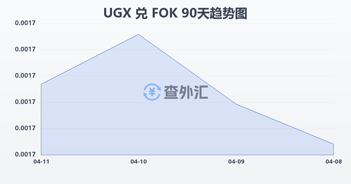 乌干达先令兑法罗群岛克朗(UGX/FOK)近90天汇率走势图