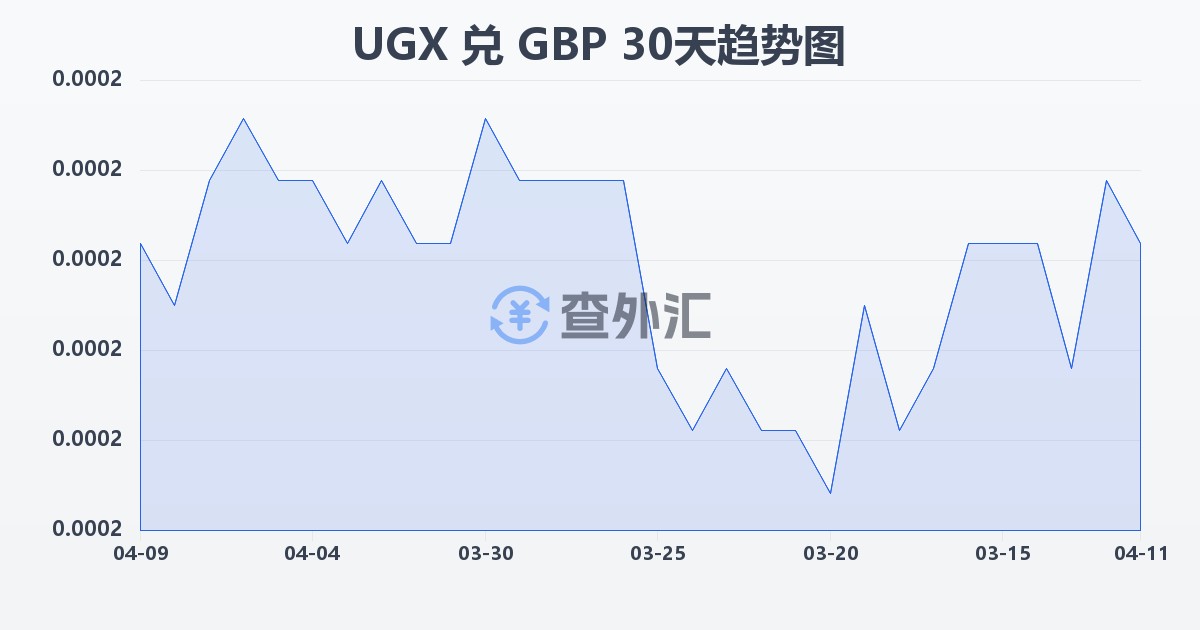 乌干达先令兑英镑(UGX/GBP)近30天汇率走势图