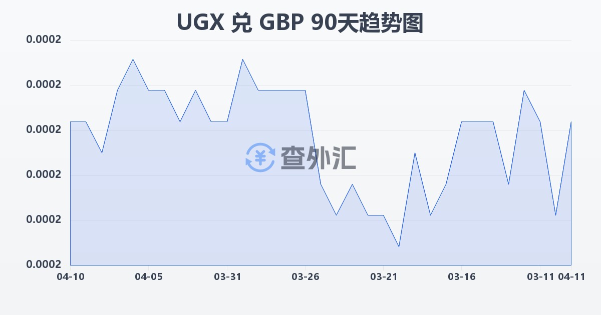 乌干达先令兑英镑(UGX/GBP)近90天汇率走势图