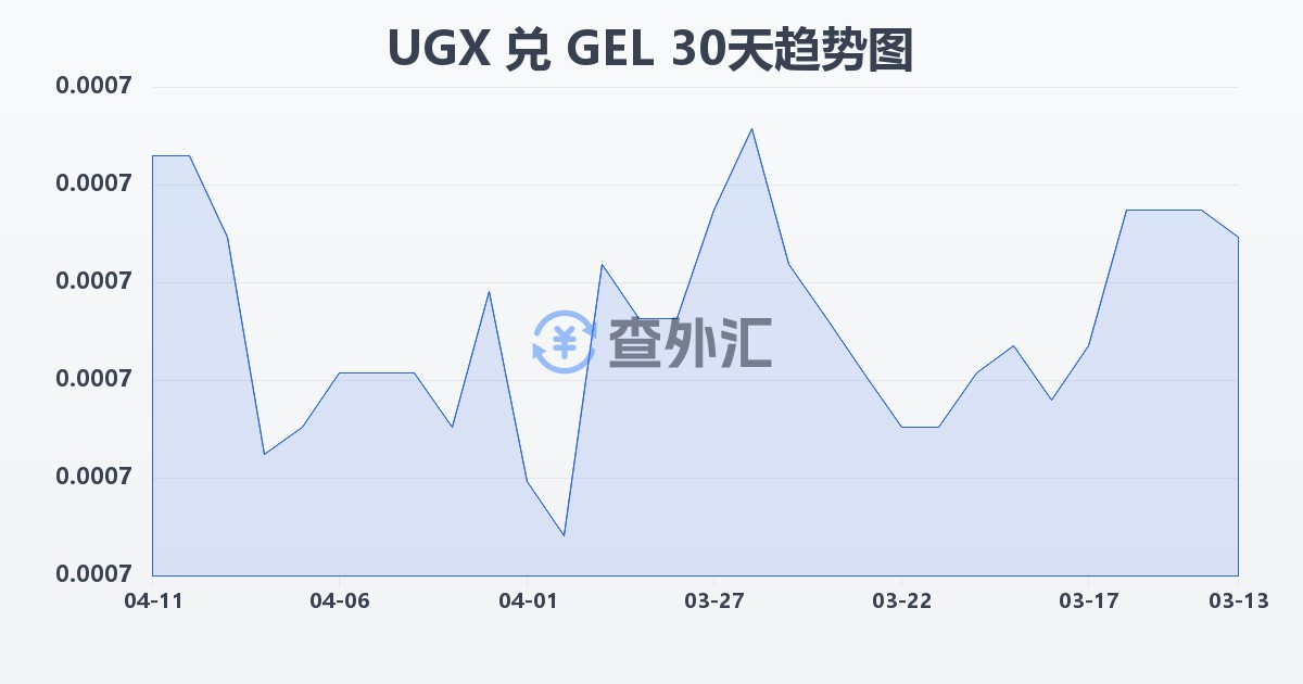 乌干达先令兑格鲁吉亚拉里(UGX/GEL)近30天汇率走势图