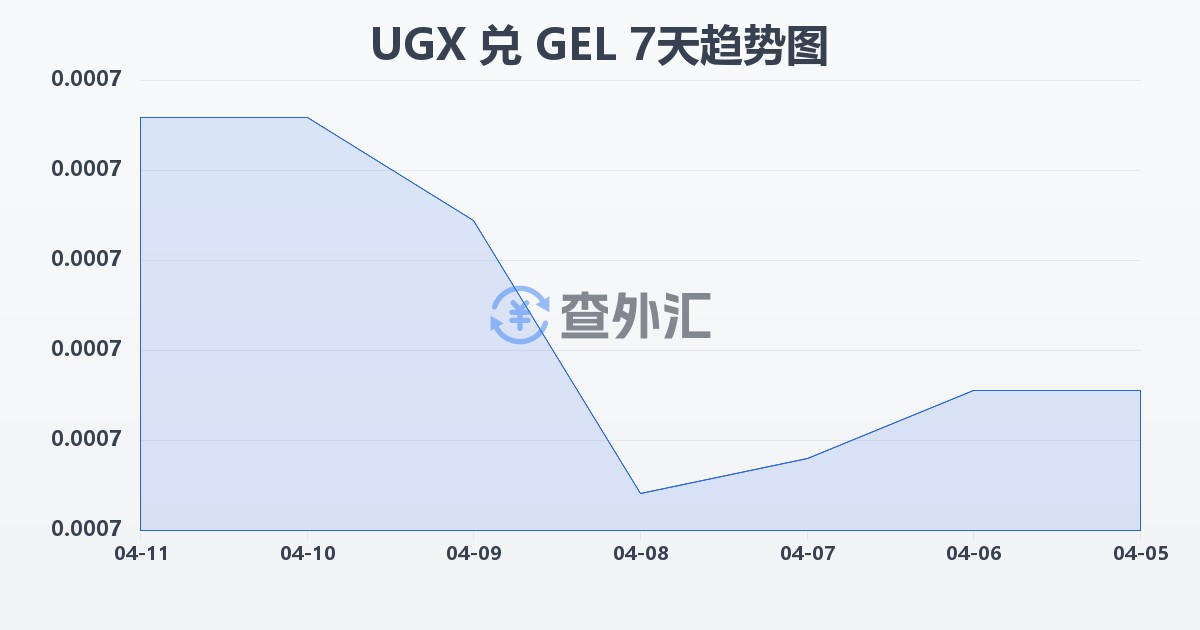 乌干达先令兑格鲁吉亚拉里(UGX/GEL)近7天汇率走势图
