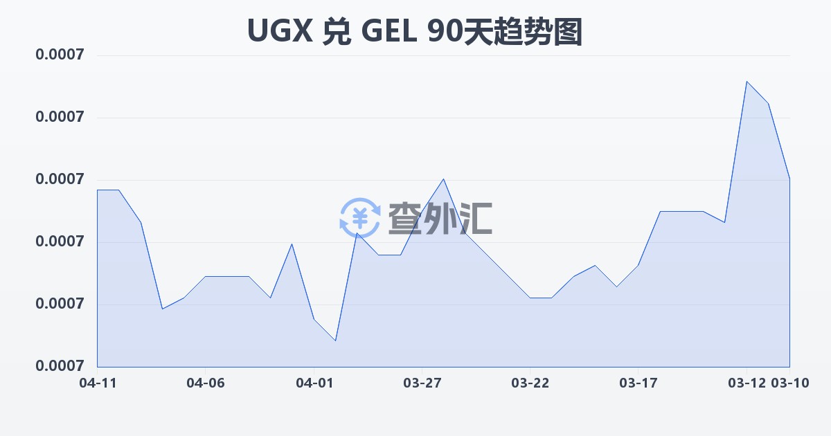 乌干达先令兑格鲁吉亚拉里(UGX/GEL)近90天汇率走势图