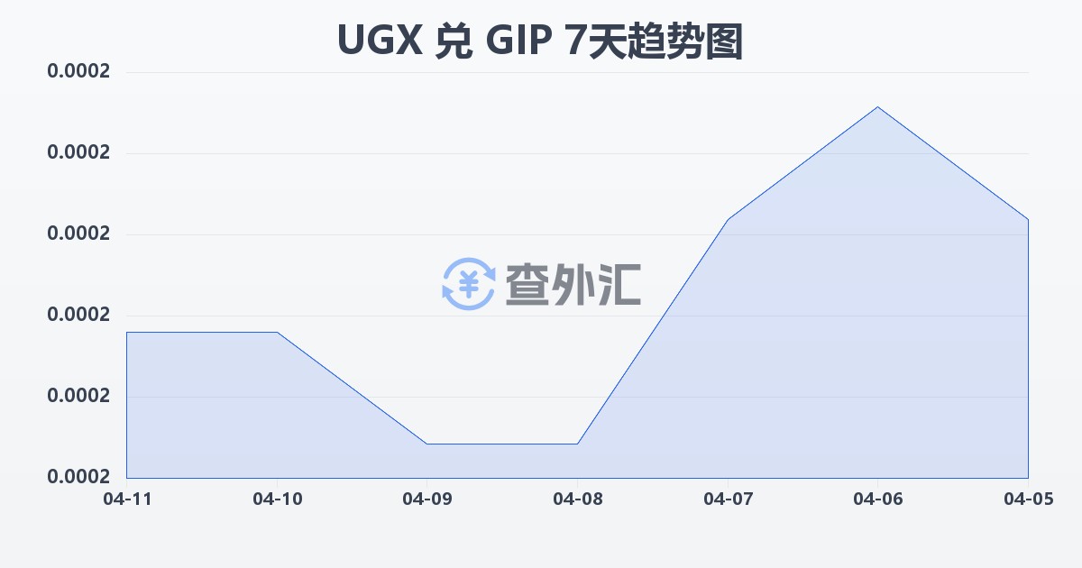乌干达先令兑直布罗陀镑(UGX/GIP)近7天汇率走势图