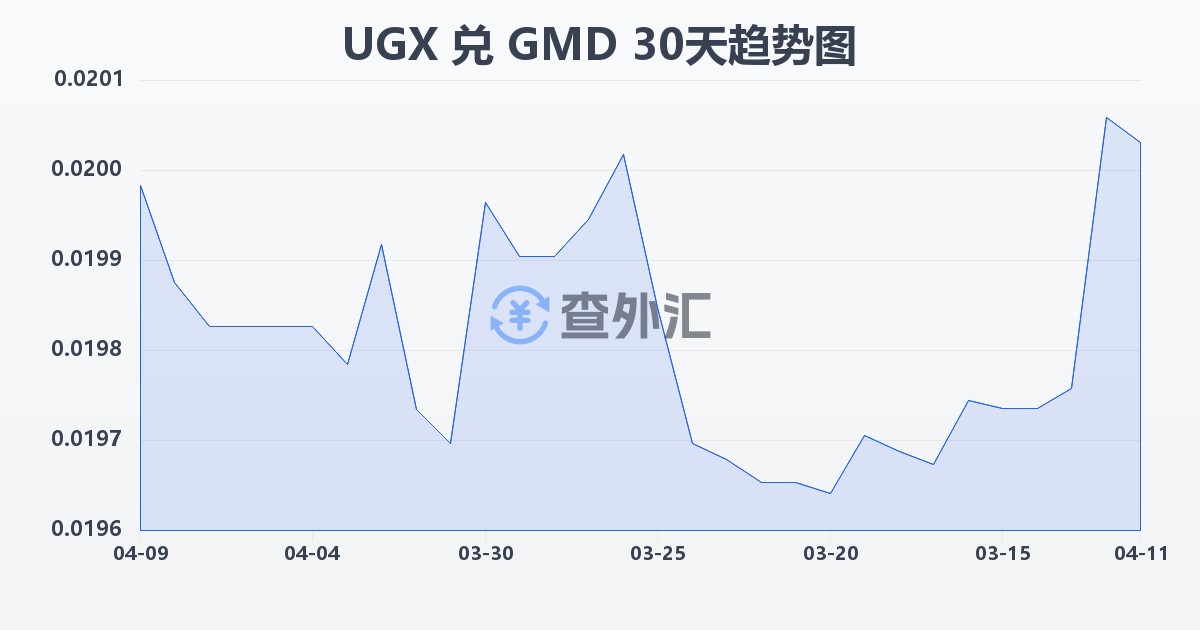 乌干达先令兑冈比亚达拉西(UGX/GMD)近30天汇率走势图