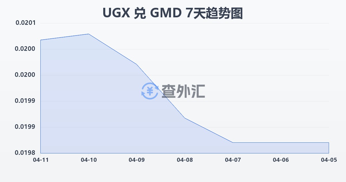 乌干达先令兑冈比亚达拉西(UGX/GMD)近7天汇率走势图