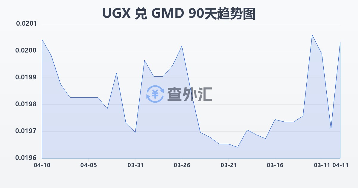 乌干达先令兑冈比亚达拉西(UGX/GMD)近90天汇率走势图