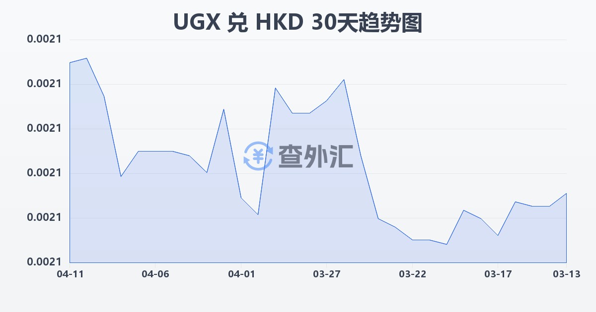乌干达先令兑港币(UGX/HKD)近30天汇率走势图
