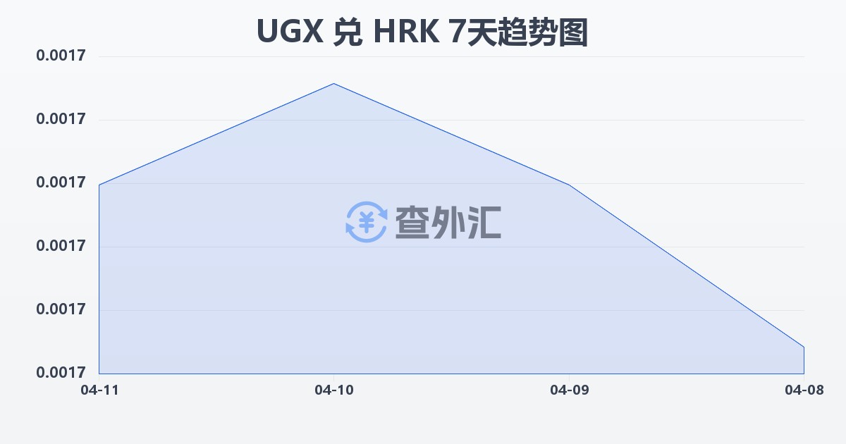 乌干达先令兑克罗地亚库纳(UGX/HRK)近7天汇率走势图