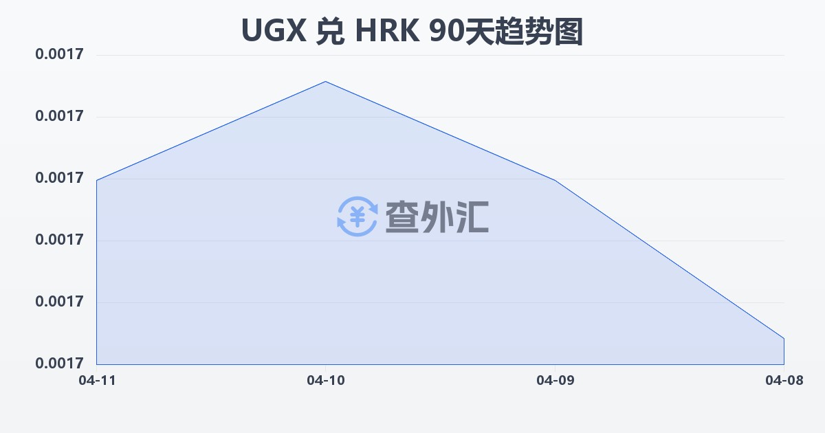 乌干达先令兑克罗地亚库纳(UGX/HRK)近90天汇率走势图