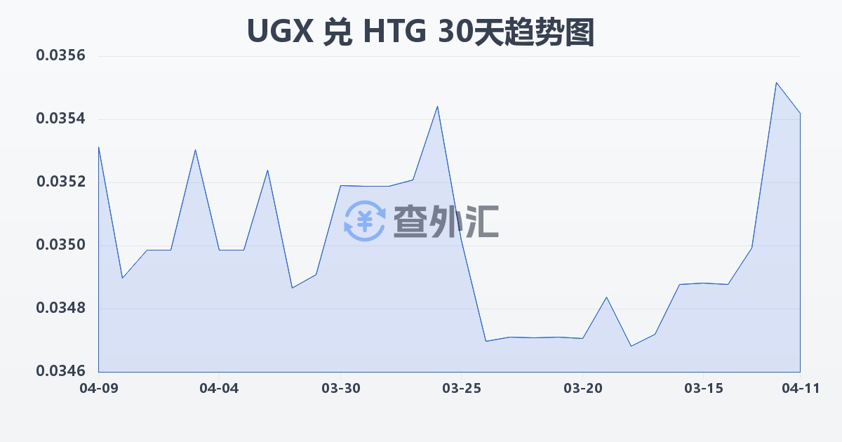 乌干达先令兑海地古德(UGX/HTG)近30天汇率走势图