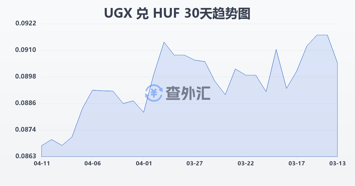 乌干达先令兑匈牙利福林(UGX/HUF)近30天汇率走势图