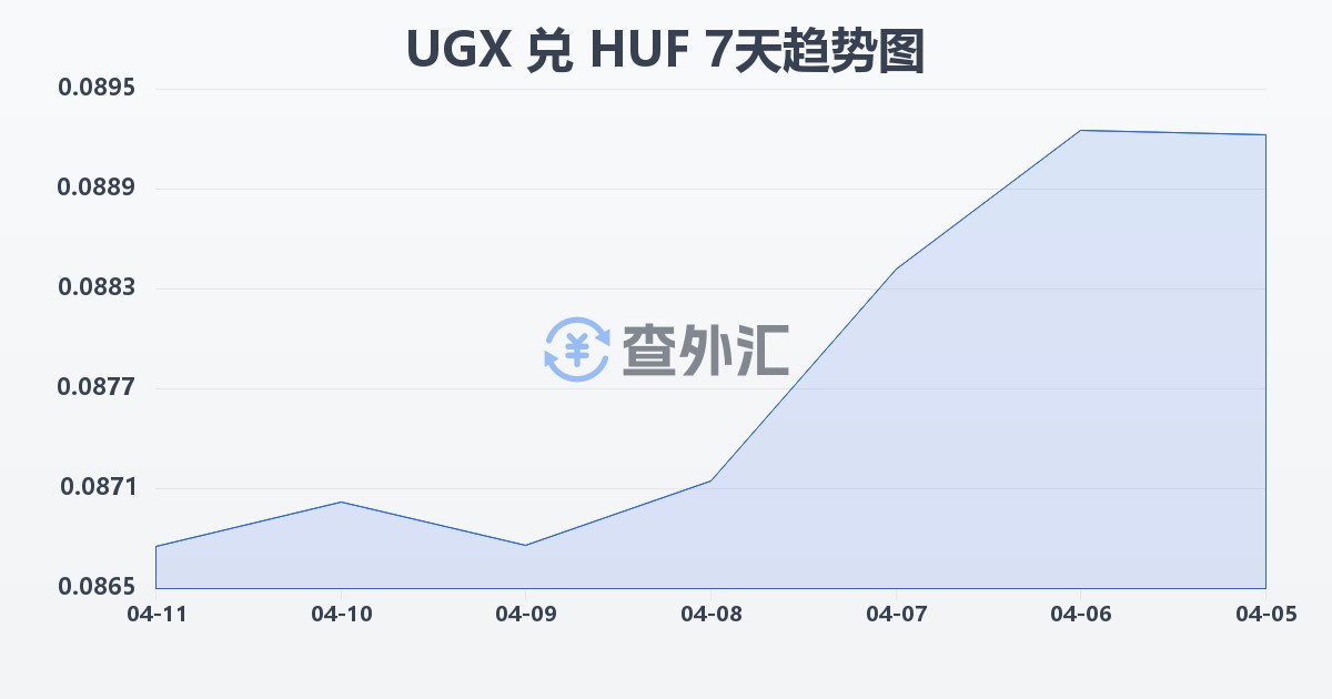 乌干达先令兑匈牙利福林(UGX/HUF)近7天汇率走势图