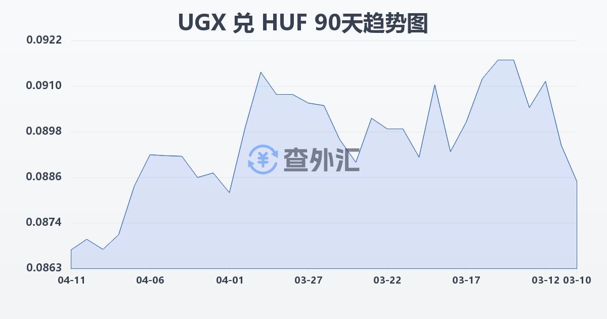 乌干达先令兑匈牙利福林(UGX/HUF)近90天汇率走势图