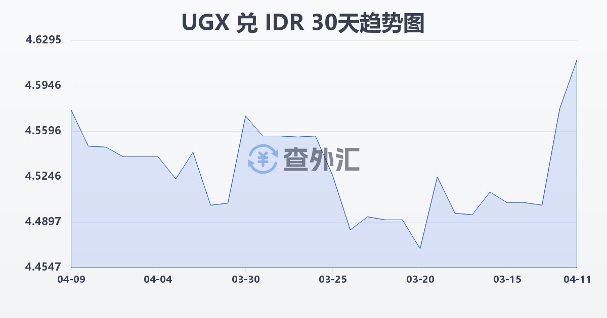 乌干达先令兑印尼盾(UGX/IDR)近30天汇率走势图