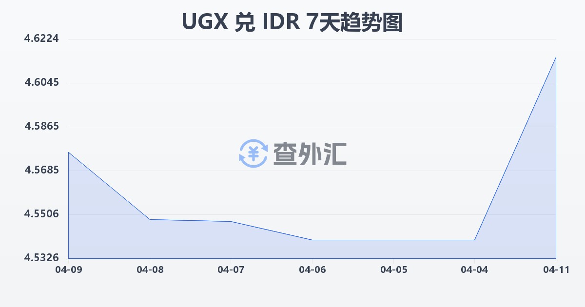 乌干达先令兑印尼盾(UGX/IDR)近7天汇率走势图