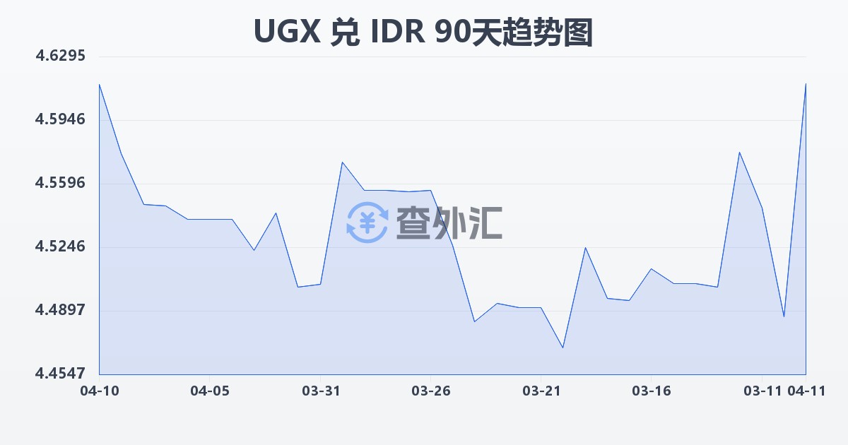 乌干达先令兑印尼盾(UGX/IDR)近90天汇率走势图