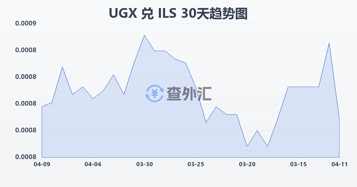 乌干达先令兑以色列新谢克尔(UGX/ILS)近30天汇率走势图