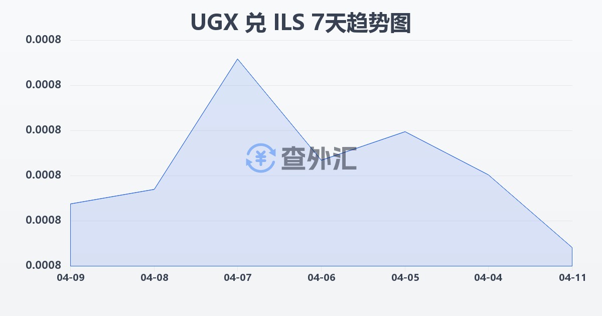 乌干达先令兑以色列新谢克尔(UGX/ILS)近7天汇率走势图