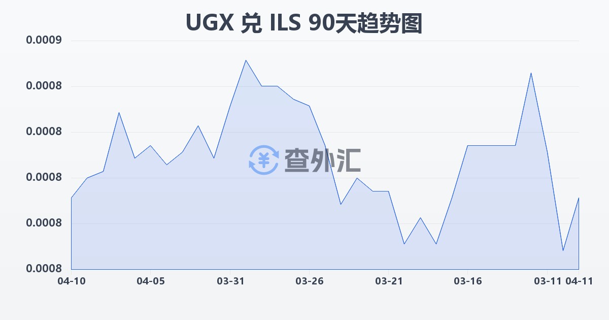 乌干达先令兑以色列新谢克尔(UGX/ILS)近90天汇率走势图