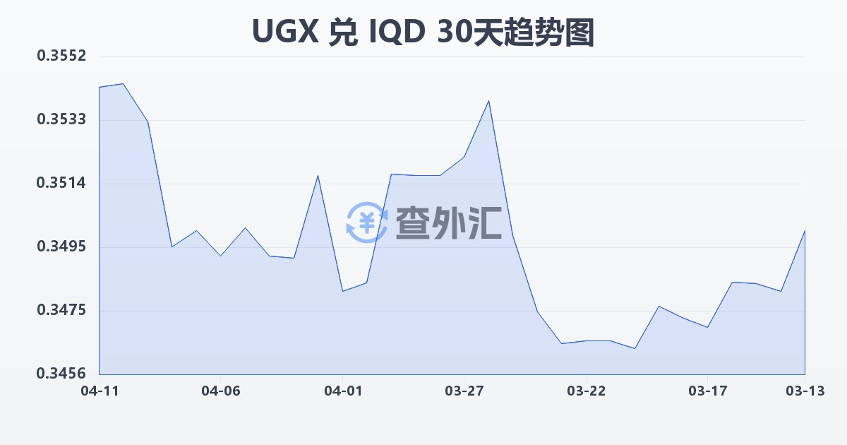 乌干达先令兑伊拉克第纳尔(UGX/IQD)近30天汇率走势图