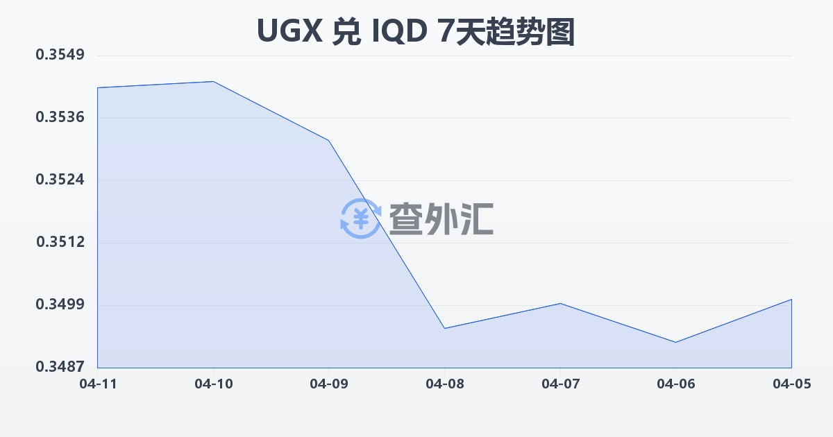乌干达先令兑伊拉克第纳尔(UGX/IQD)近7天汇率走势图