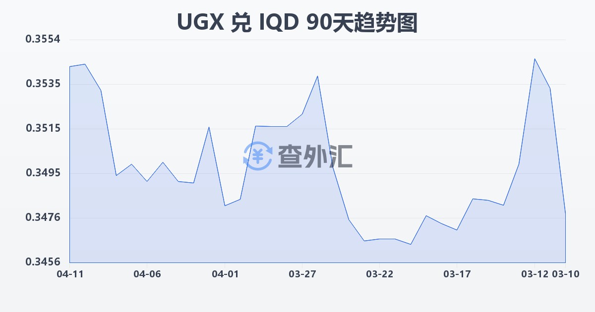 乌干达先令兑伊拉克第纳尔(UGX/IQD)近90天汇率走势图