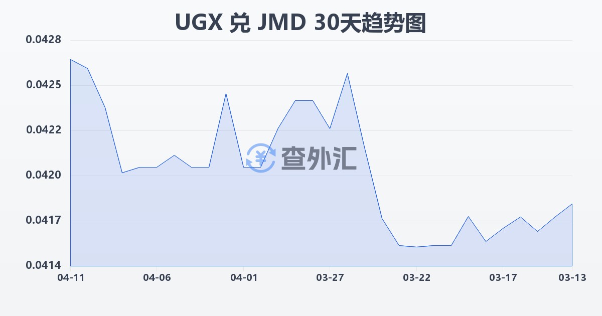 乌干达先令兑牙买加元(UGX/JMD)近30天汇率走势图