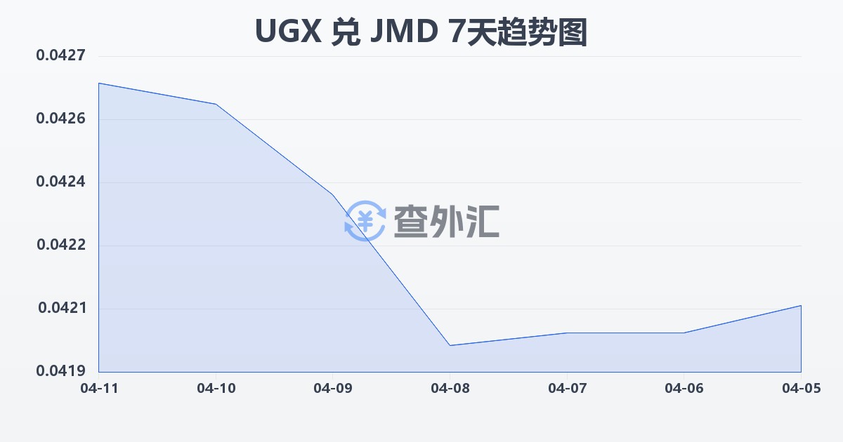 乌干达先令兑牙买加元(UGX/JMD)近7天汇率走势图