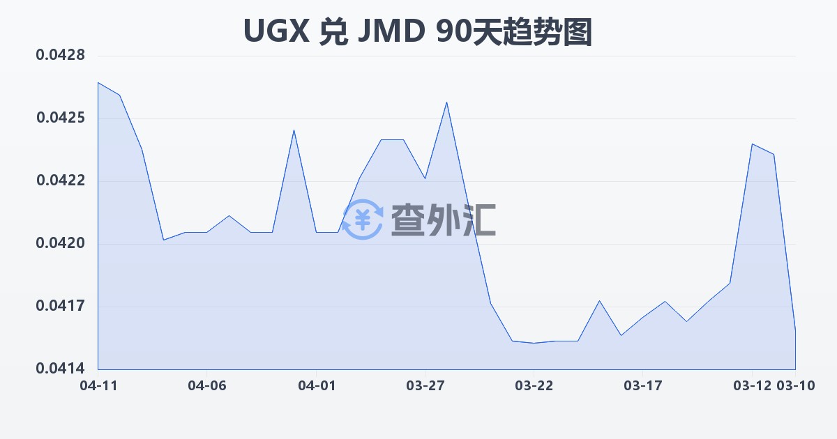 乌干达先令兑牙买加元(UGX/JMD)近90天汇率走势图