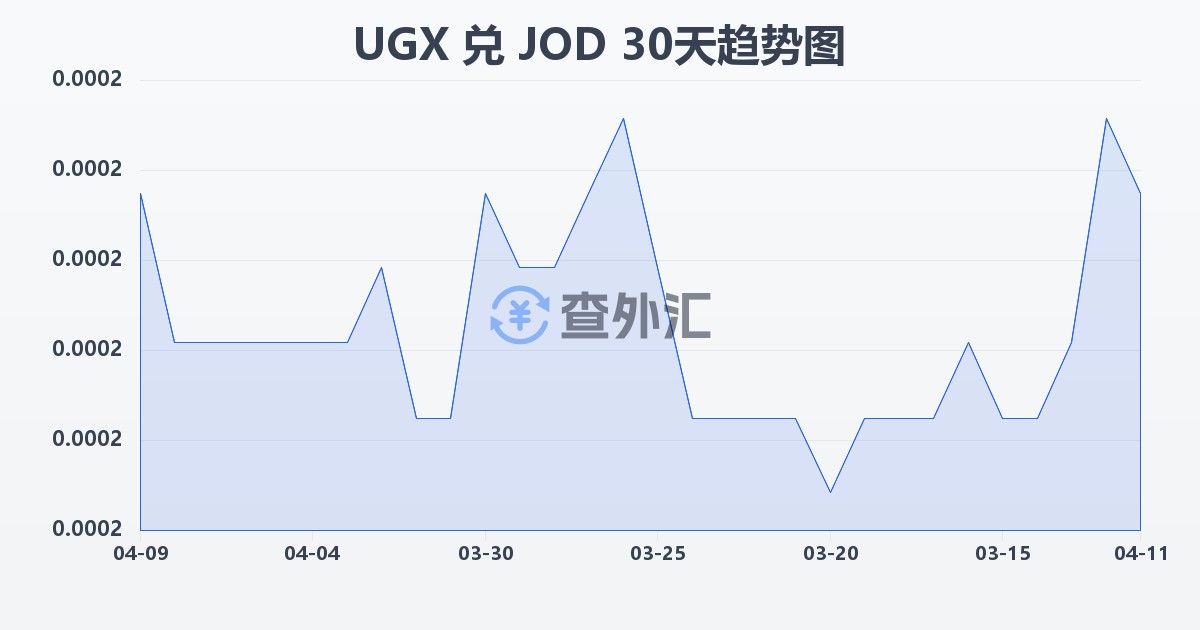 乌干达先令兑约旦第纳尔(UGX/JOD)近30天汇率走势图
