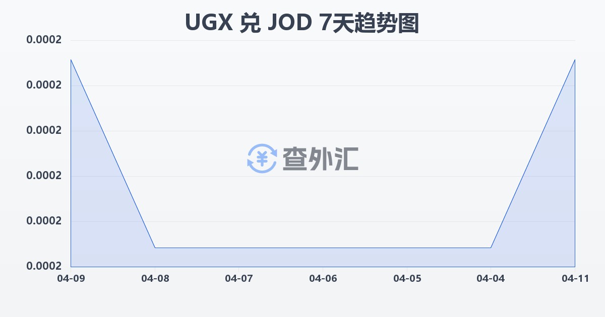 乌干达先令兑约旦第纳尔(UGX/JOD)近7天汇率走势图