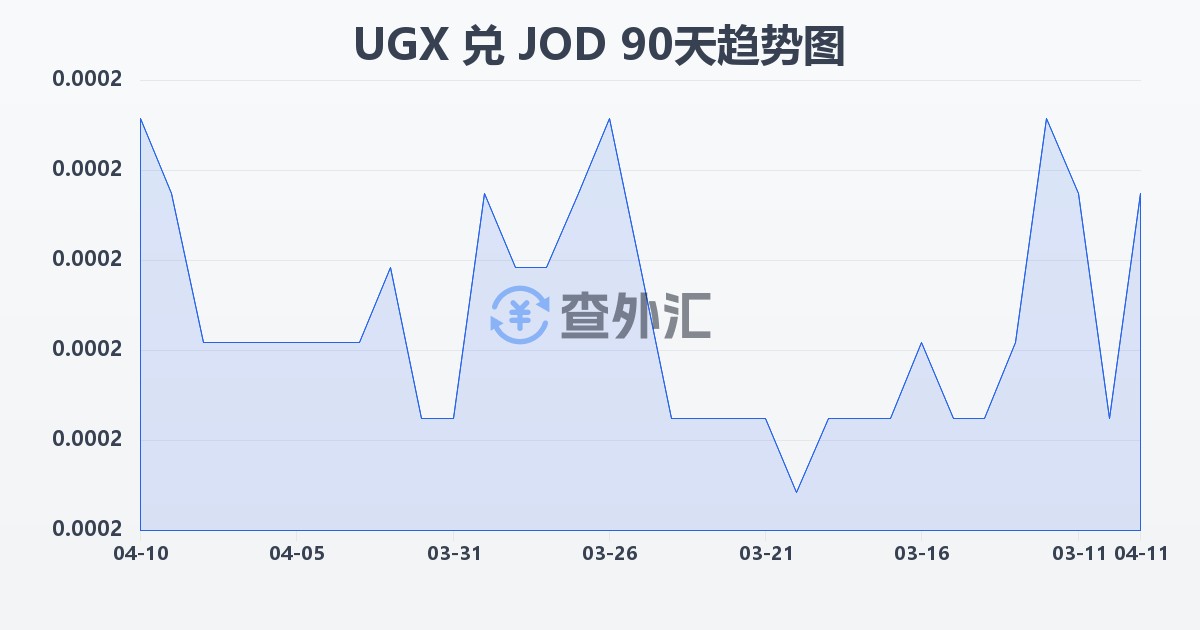乌干达先令兑约旦第纳尔(UGX/JOD)近90天汇率走势图