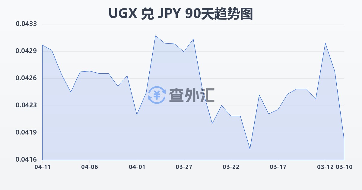 乌干达先令兑日元(UGX/JPY)近90天汇率走势图