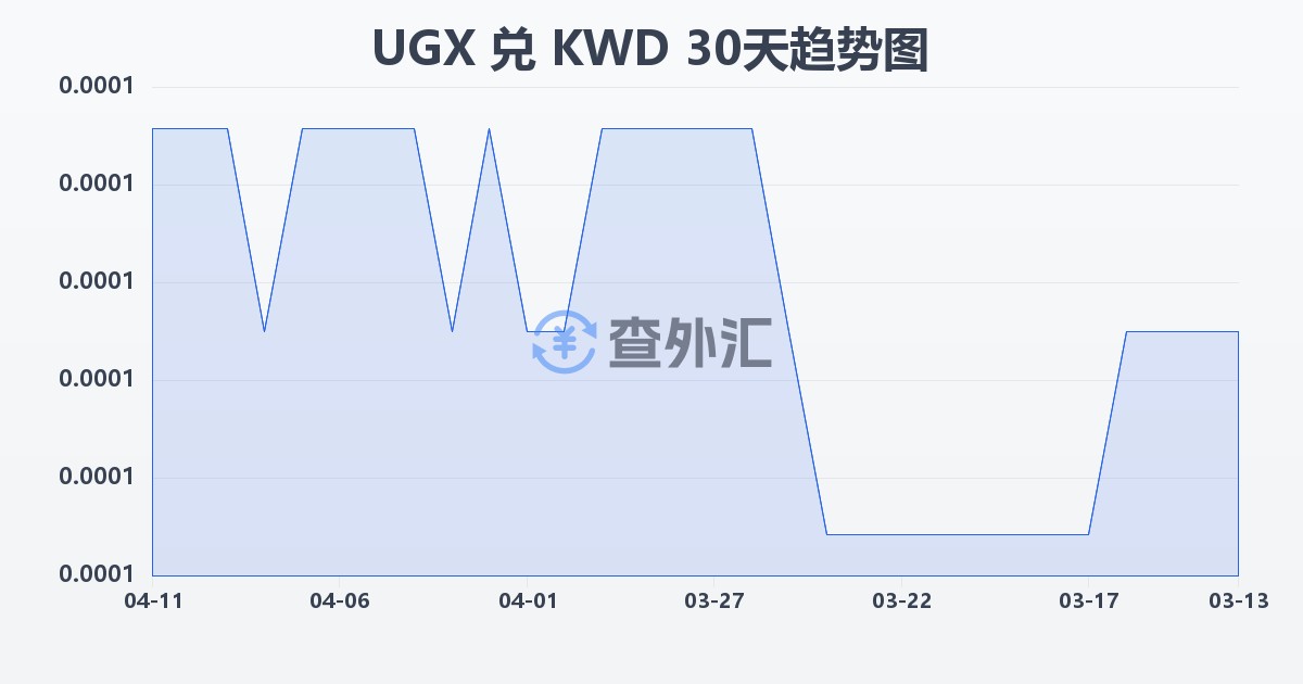 乌干达先令兑科威特第纳尔(UGX/KWD)近30天汇率走势图