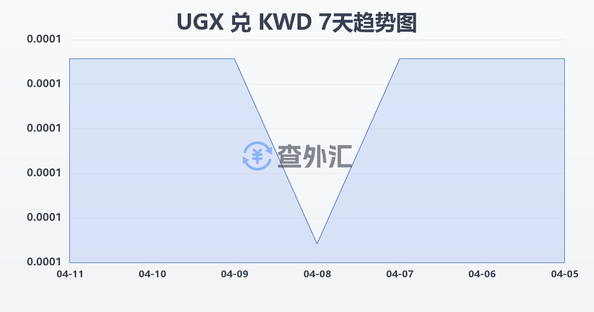 乌干达先令兑科威特第纳尔(UGX/KWD)近7天汇率走势图