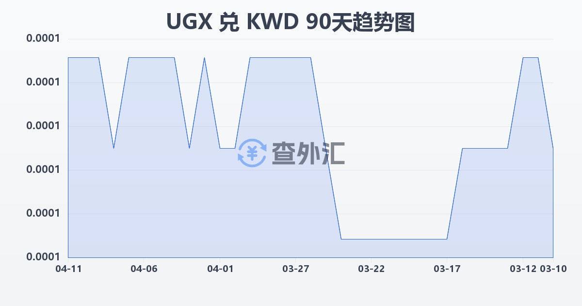 乌干达先令兑科威特第纳尔(UGX/KWD)近90天汇率走势图