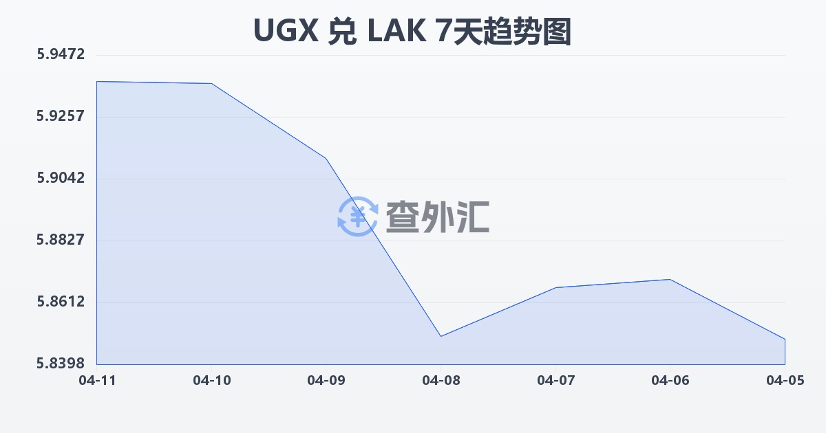 乌干达先令兑老挝基普(UGX/LAK)近7天汇率走势图
