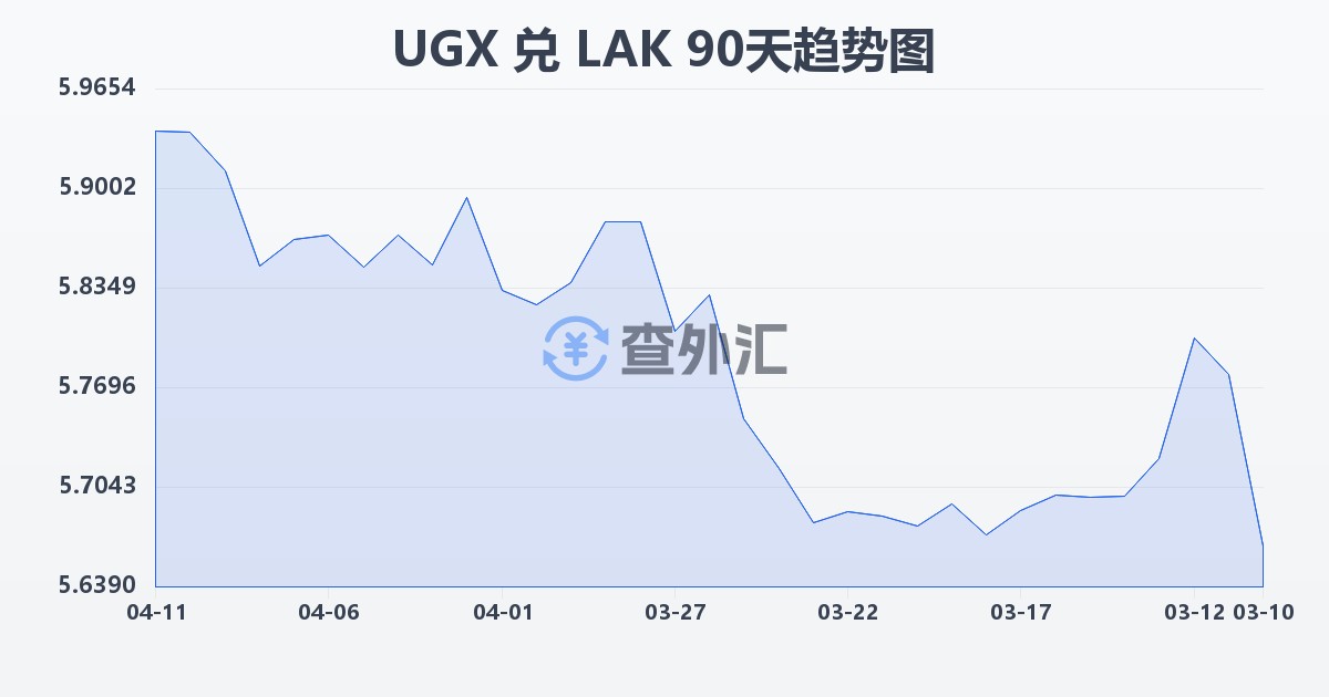 乌干达先令兑老挝基普(UGX/LAK)近90天汇率走势图