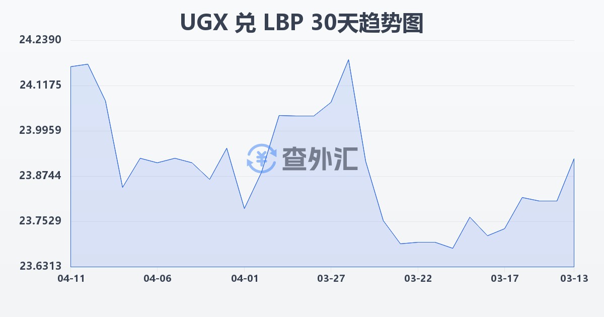 乌干达先令兑黎巴嫩镑(UGX/LBP)近30天汇率走势图