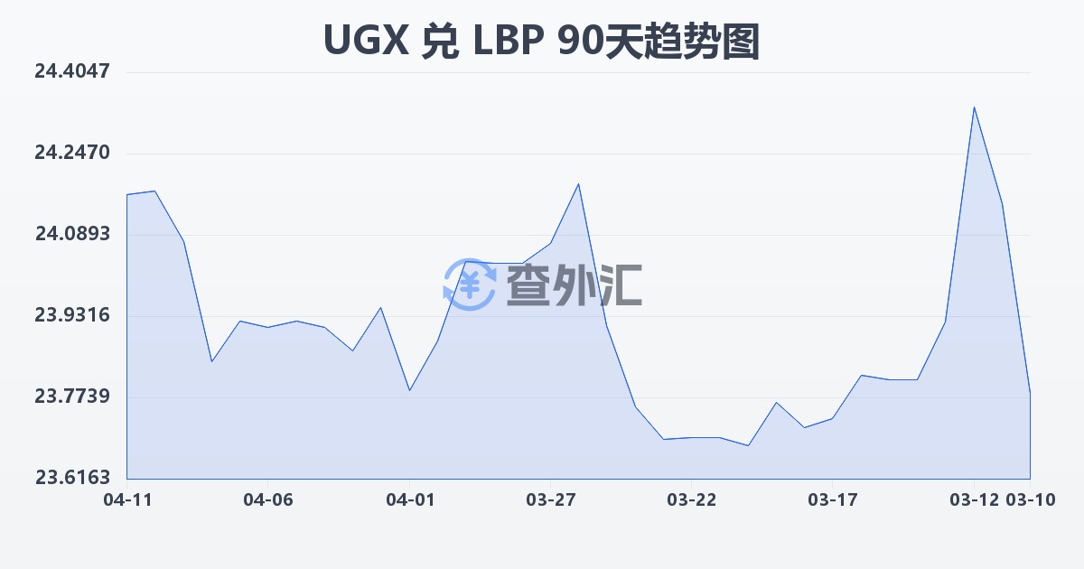 乌干达先令兑黎巴嫩镑(UGX/LBP)近90天汇率走势图
