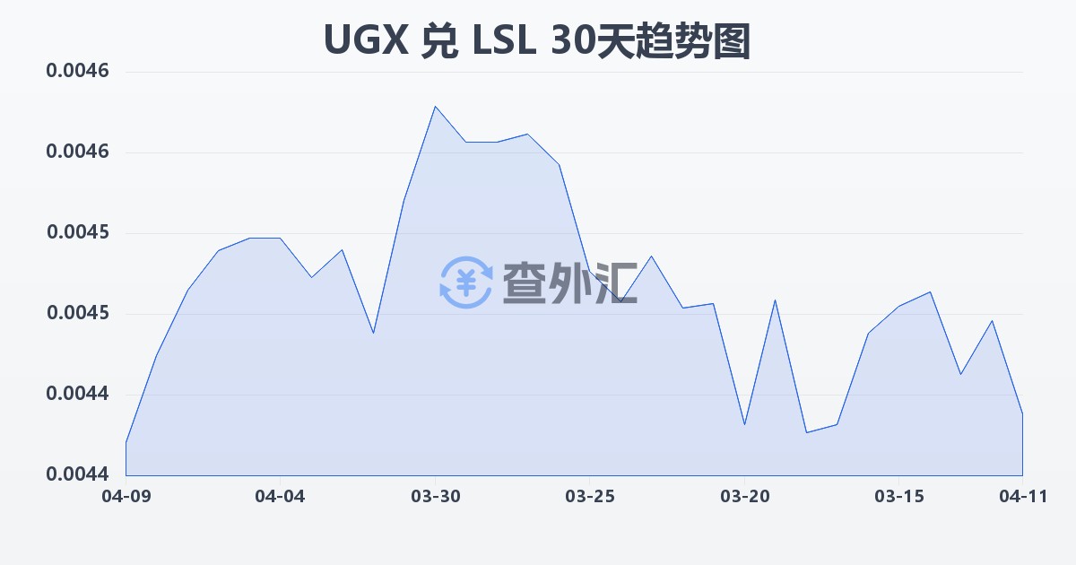 乌干达先令兑莱索托洛蒂(UGX/LSL)近30天汇率走势图