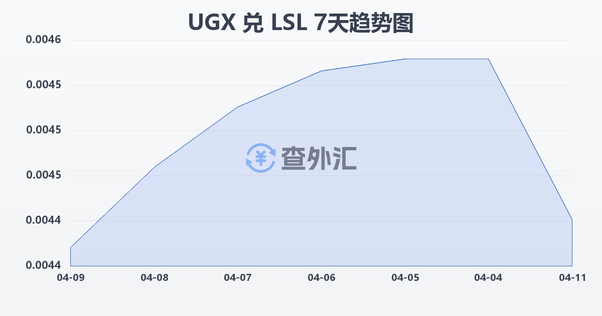 乌干达先令兑莱索托洛蒂(UGX/LSL)近7天汇率走势图