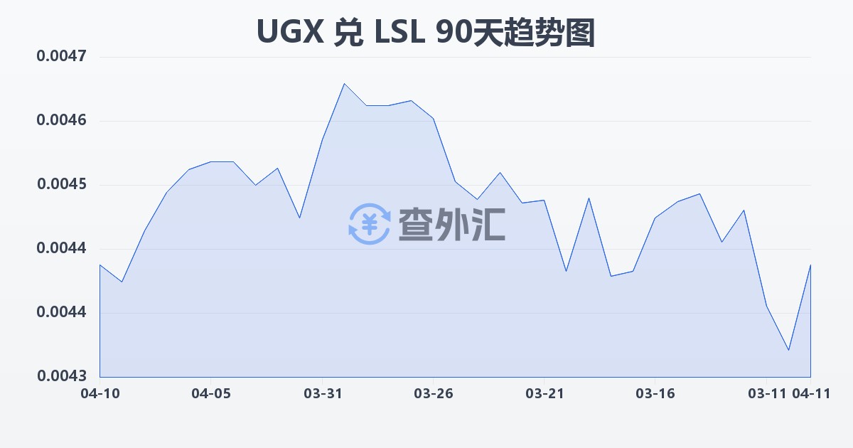 乌干达先令兑莱索托洛蒂(UGX/LSL)近90天汇率走势图