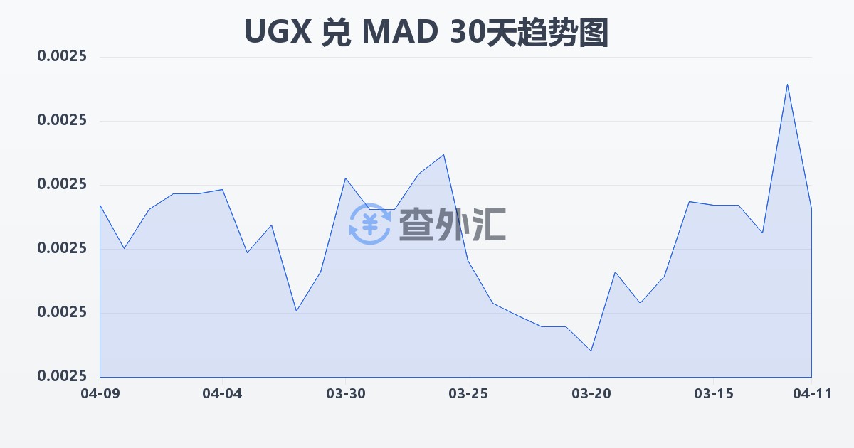 乌干达先令兑摩洛哥迪拉姆(UGX/MAD)近30天汇率走势图