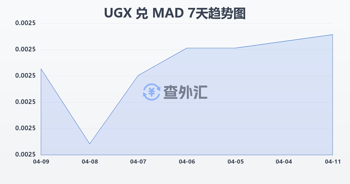 乌干达先令兑摩洛哥迪拉姆(UGX/MAD)近7天汇率走势图