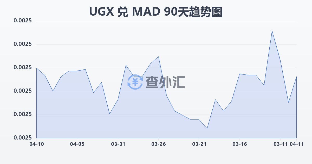 乌干达先令兑摩洛哥迪拉姆(UGX/MAD)近90天汇率走势图