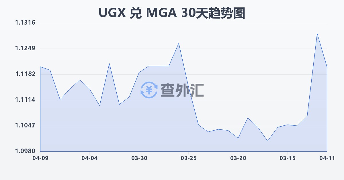 乌干达先令兑马达加斯加阿里亚里(UGX/MGA)近30天汇率走势图